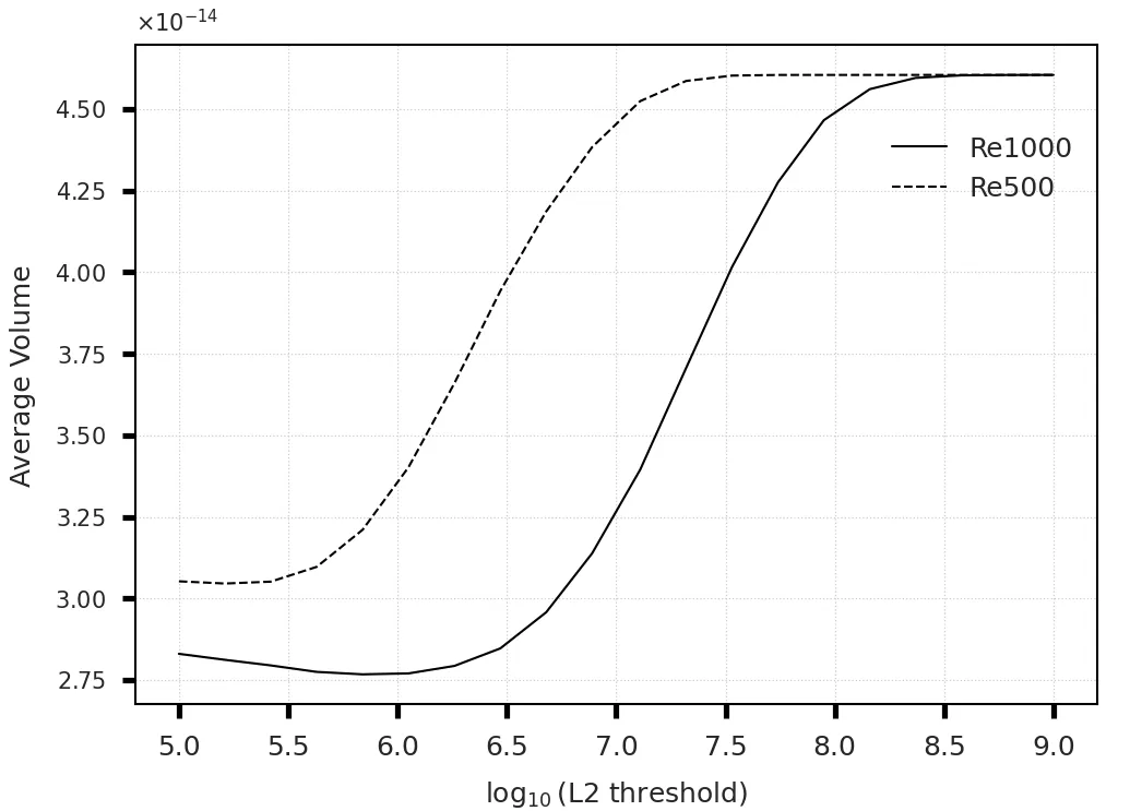 Volume-weighted distribution of $\log_{10} (|\lambda_2|)$ after removal of positive $\lambda_2$ values.