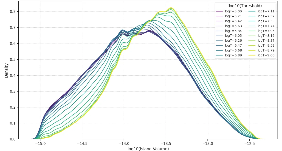Volume-weighted distribution of $log_10 (|lambda_2|)$ after removal of positive $lambda_2$ values.