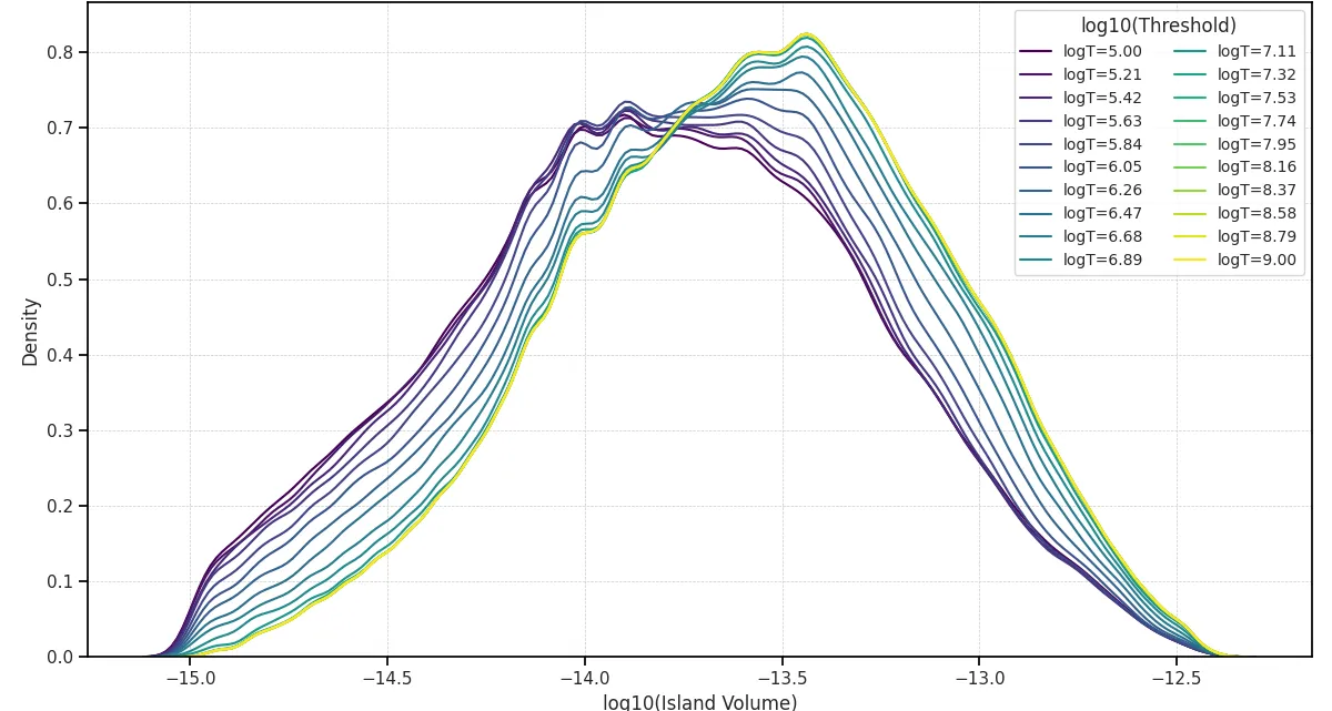 Volume-weighted distribution of $log_10 (|lambda_2|)$ after removal of positive $lambda_2$ values.