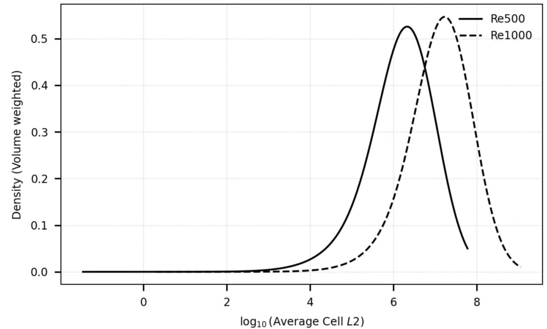 Volume-weighted distribution of $\log_{10} (|\lambda_2|)$ after removal of positive $\lambda_2$ values.